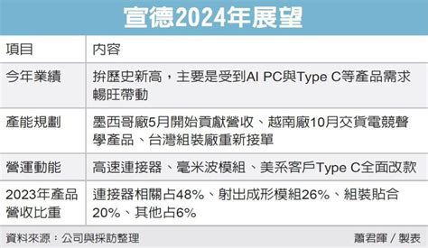 宣德法說會|宣德 今年營收拚新高